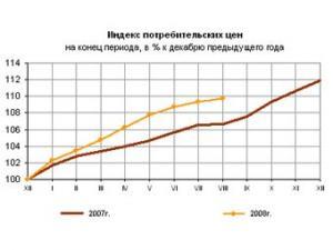 Сентябрьская инфляция в России вдвое превысила прогноз