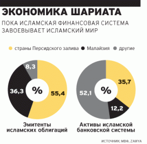 Исламское будущее банковской системы