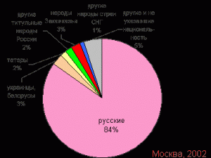 Московская мэрия будет регулировать межнациональные отношения