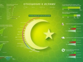 Россияне не ведают толком об исламе и мусульманах — опрос