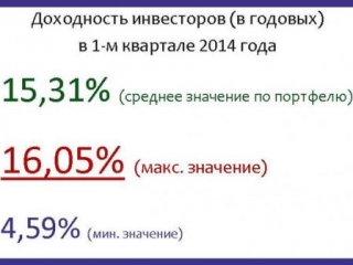 Показатели доходности исламского банкинга России выше среднего